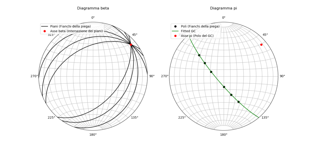 stereonet asse di una piega python