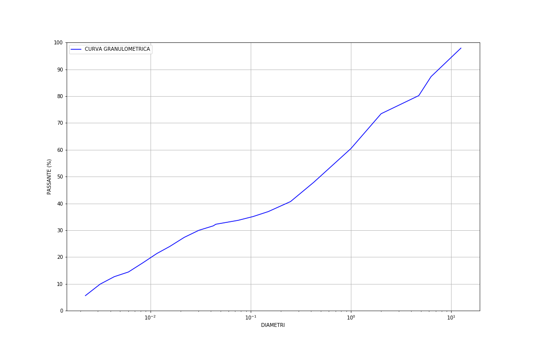 curva-analisi-granulometrica