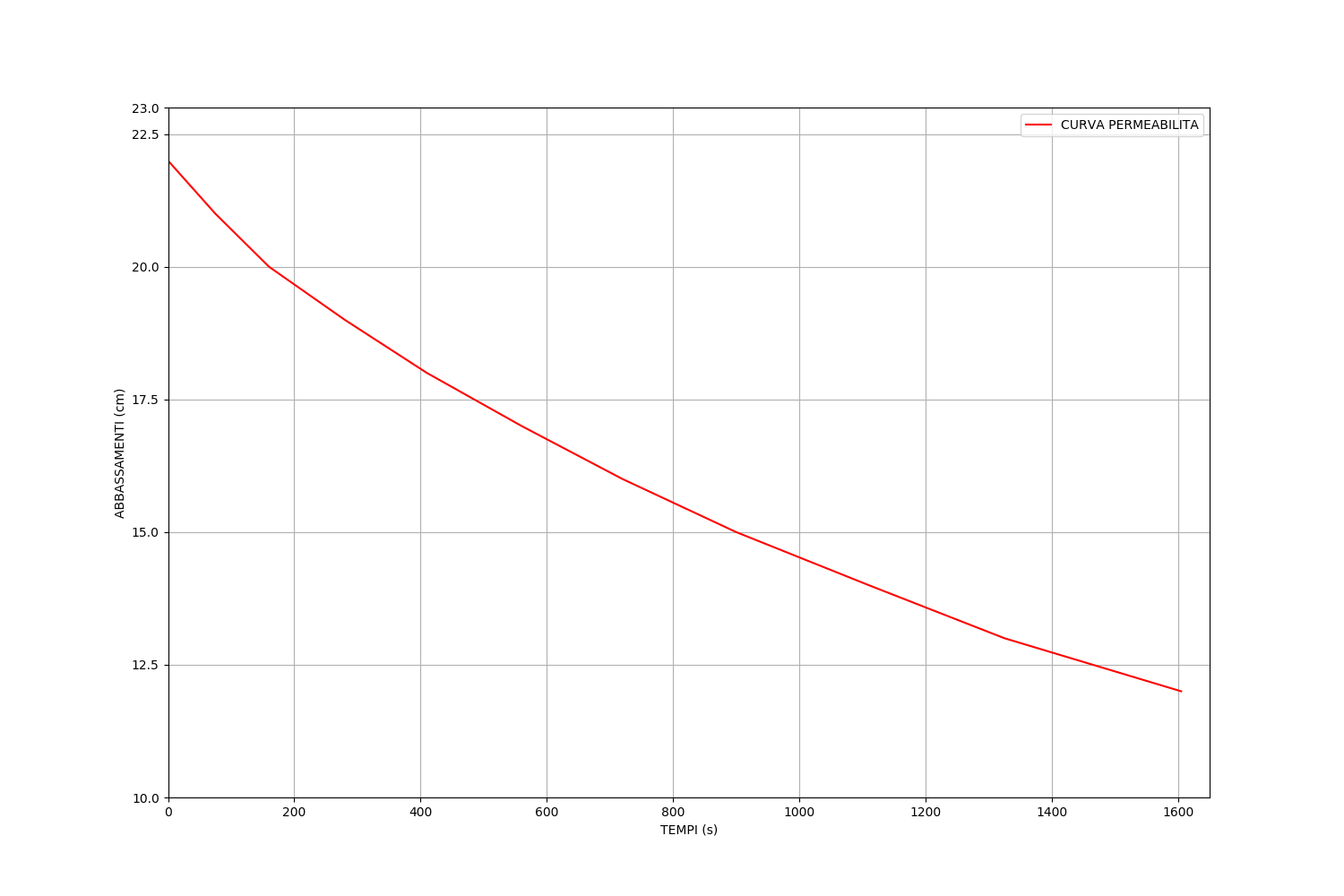 curva permeabilità