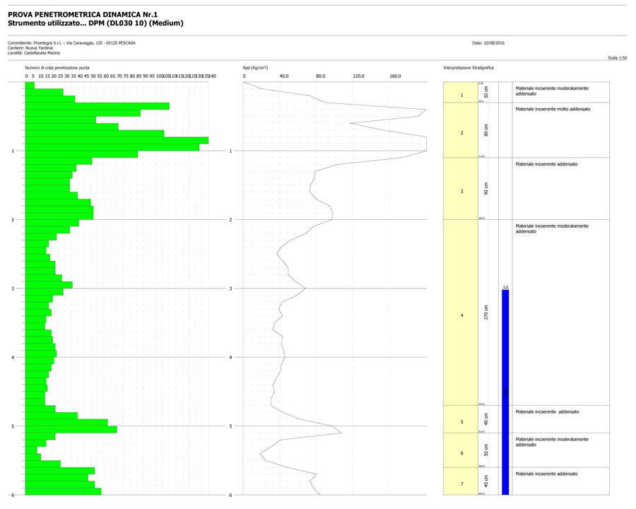 interpretazione-prova-penetrometriche