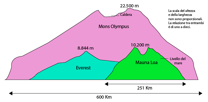 Mons Olympus, l'Everest e Mauna Loa