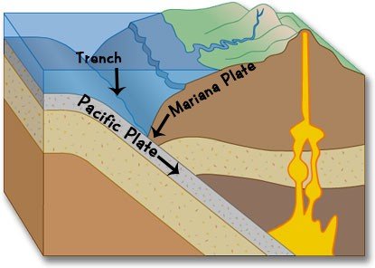 schema-geologico-fossa-marianne