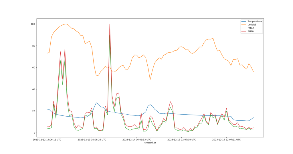 grafico-monitoraggio-inquinamento-aria